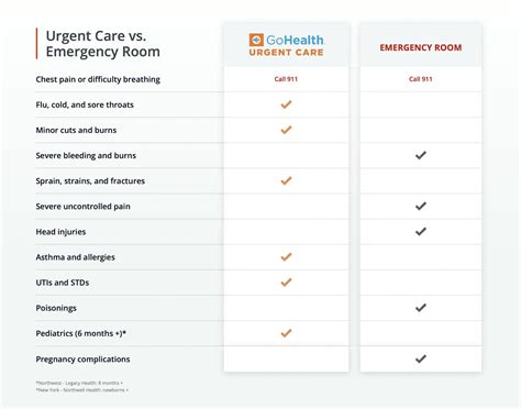 Emergency Room Vs Urgent Care Gohealth Urgent Care