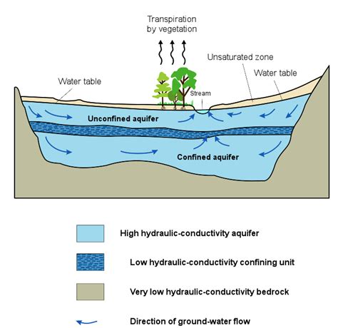 Aquifer