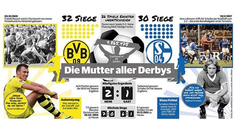 Derby gegen Borusia Dortmund FC Schalke 04 kommt mit Rückenwind