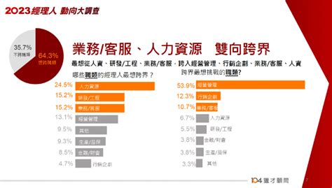 台灣7成經理人求外派東南亞！2023跨國工作3爽讓人才缺工更慘？ 城市學