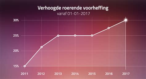 Verhoogde Roerende Voorheffing Vanaf Practicali