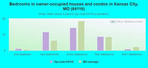 64116 Zip Code (Kansas City, Missouri) Profile - homes, apartments ...