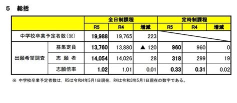 【高校受験2023】宮城県公立高、出願希望調査仙台南206倍 リセマム