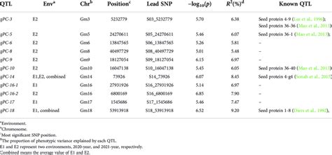 Loci And Snps Significantly Associated With Protein Content Predicted