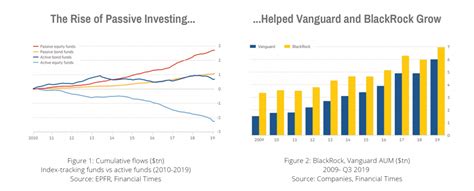 Vanguard Vs Blackrock Linkedin Tactics Fintext