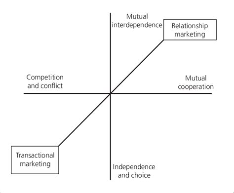 Axioms Of Transactional Marketing And Relationship Marketing Source