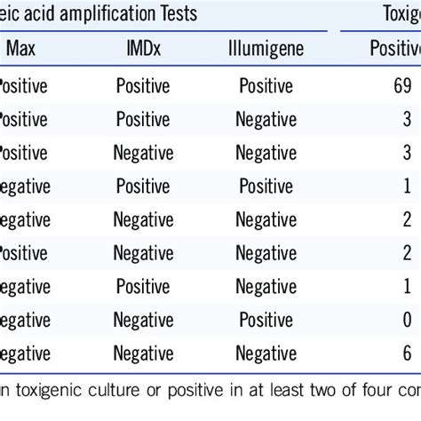 Concordant And Discordant Results Among Nucleic Acid Amplification