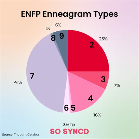 How Enfp Enneagram Types Differ So Syncd Personality Dating