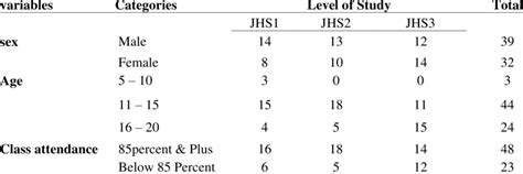 Sex Age Educational Level And Class Attendance Of Students Download