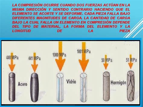 Resistencia De Materiales Compresin Un Cuerpo Est Sometido