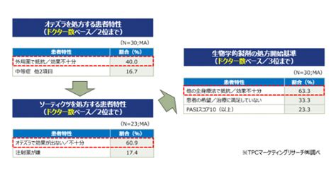 Tpcマーケティングリサーチ株式会社、尋常性乾癬のドクターについて調査結果を発表：マピオンニュース