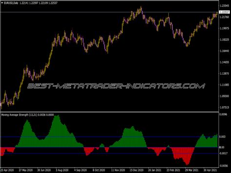 Strength Candles Indicator Top MT4 Indicators Mq4 Ex4 Best