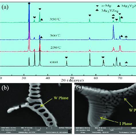 A Xrd Patterns Of Mg 2y 1zn 0 6zr Alloy Corresponding To The As Cast