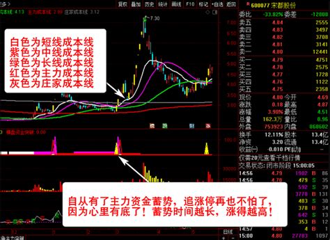 〖主力资金突破〗主图副图选股指标 看清主力动向 跟随主力吃肉 资金趋势选股实战秘技 通达信 源码通达信公式好公式网