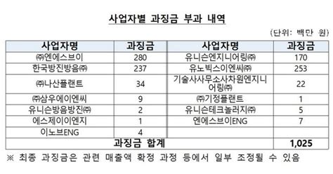 공정위 5년여 입찰담합한 방음방진 13개 업체에 과징금