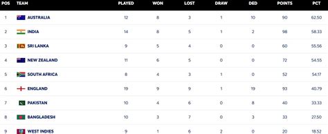 Updated World Test Championship Points Table After India S