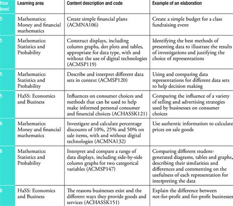 Connections with the Australian curriculum. | Download Scientific Diagram