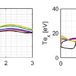 Time Evolution Of A Ion Number Density And B Radial Electron