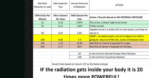 A Green Road Journal: Radiation And Geiger Counter Readings Simplified