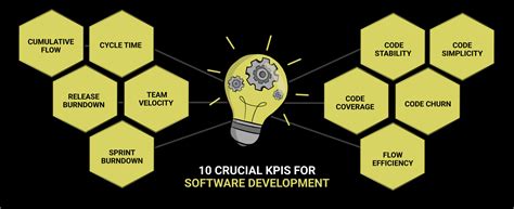 Software Development KPIs Essential Metrics For Managing Remote Teams