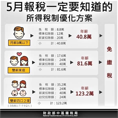 5月報稅季！哪些人不用繳稅？ 民報 Peoplenews