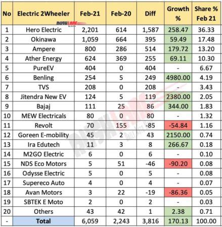 Top 10 Electric Two Wheeler Sales Feb 2021 - Hero Electric 1st, Ather ...