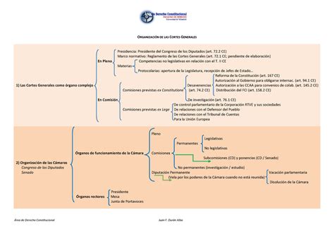 Tema Consti Ii Organizaci N Cortes Generales Rea De Derecho