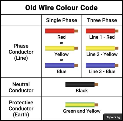 Load And Neutral Wire Colors