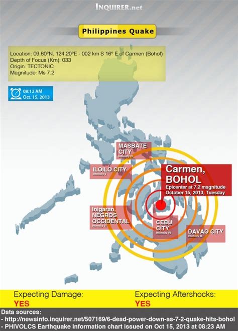 32 Dead Power Down As 72 Quake Hits Bohol Inquirer News