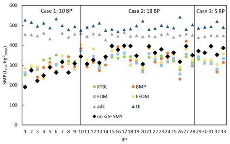 The Specific Methane Potential Smp From Substrate Mixtures Of 33 Download Scientific Diagram