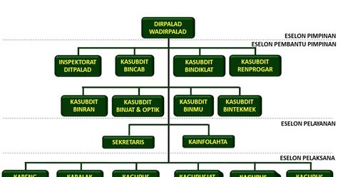 Template Desain Struktur Organisasi