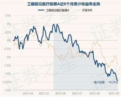 9月8日基金净值：工银前沿医疗股票a最新净值3019，跌02重仓股投资单位净值