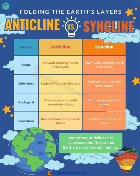 Anticline vs. Syncline: Understanding the Key Differences - English ...