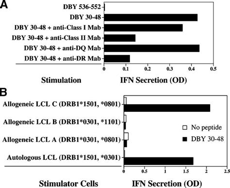 The Cd4 T Cell Response To Dby Antigen Is Restricted By Hla Drb11501