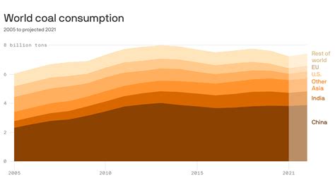 Global Coal Demand Expected To Rise By 26 In 2021