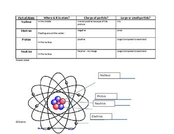 Label The Parts Of An Atom Worksheet