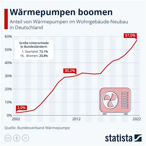 Infografik W Rmepumpen Boomen Statista The Best Porn Website