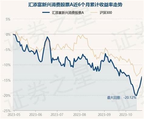 10月30日基金净值：汇添富新兴消费股票a最新净值1 412，涨1 95 重仓股 投资 单位净值