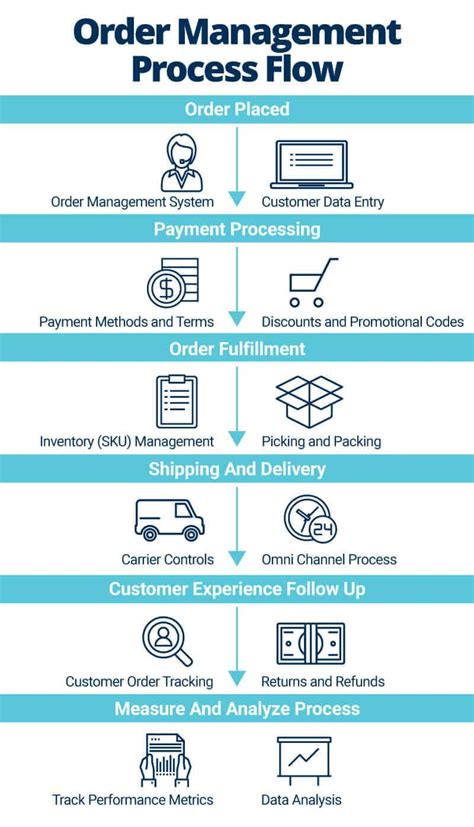 Order Management Process Flow Chart