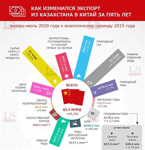 Какие казахстанские товары за пять лет перестали интересовать Китай ...