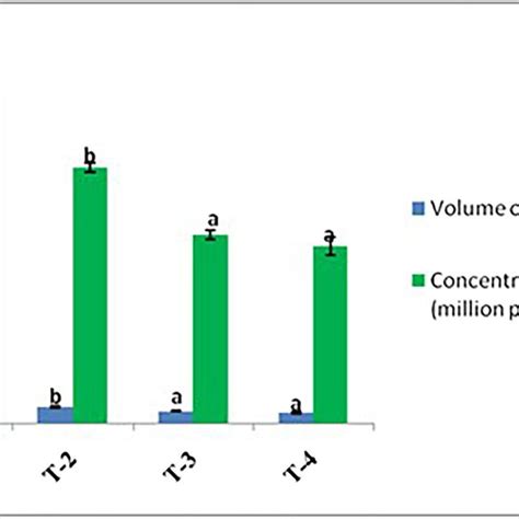 The Effect Of Graded Dose Of As On Volume And Concentration Of Semen