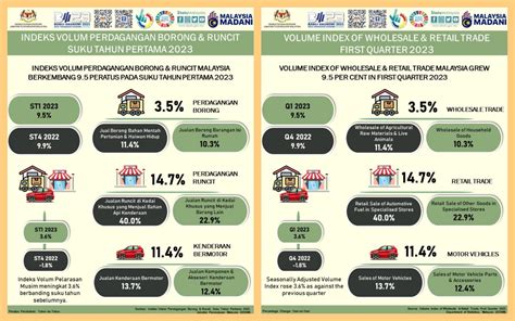 Bernama Indeks Volum Perdagangan Borong Dan Runcit Malaysia Naik