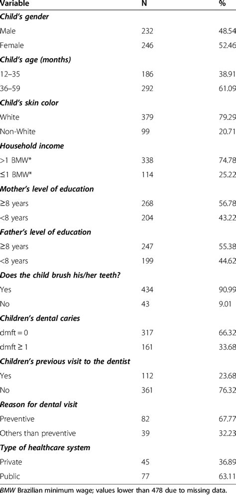 Sociodemographic And Clinical Characteristics Of The Sample Download