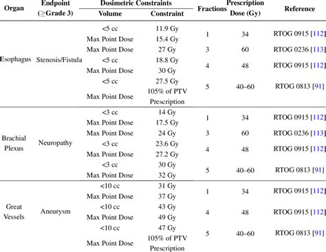 Published Stereotactic Body Radiotherapy Sbrt Dose Constraints