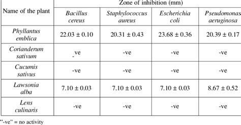 Zone Of Inhibition Of Plant Extract Studied On Different Clinical