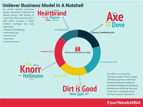 Unilever Competitors - FourWeekMBA