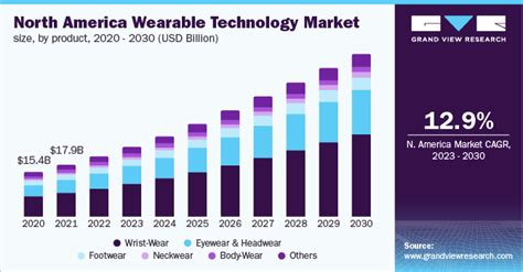 Wearable Device Market