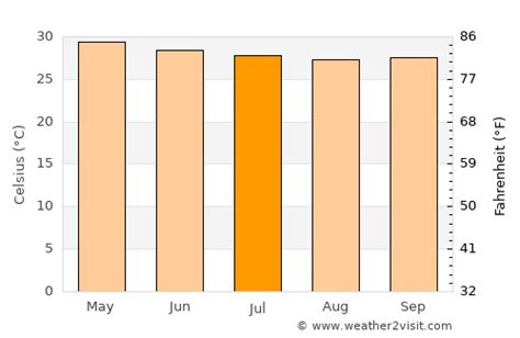 Cavite Weather in July 2024 | Philippines Averages | Weather-2-Visit