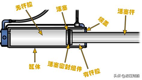 液压缸基础知识 液压控制 工控课堂 Powered By Discuz