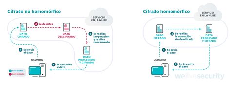 Criptograf A Homom Rfica Un Paradigma De Cifrado Cada Vez M S Cercano